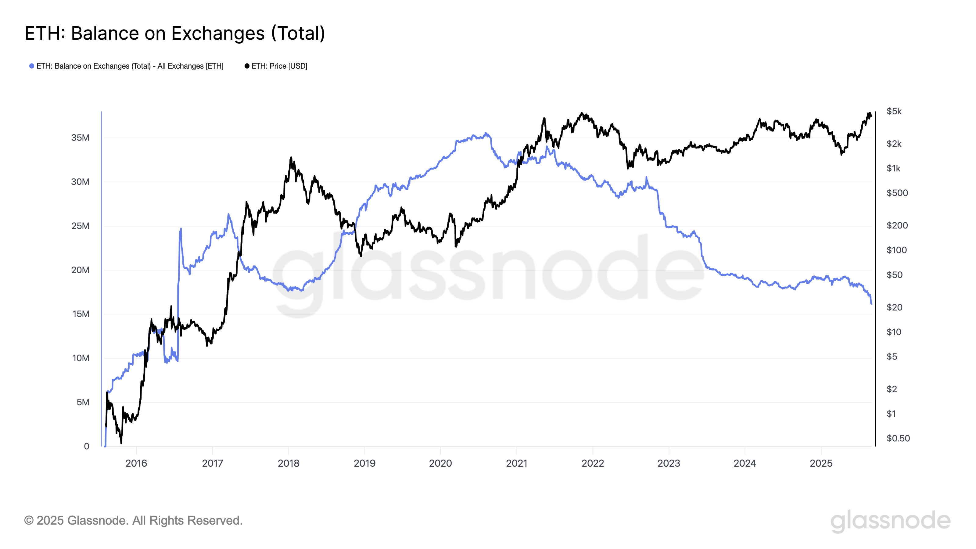 交易所上的 ETH 余额。