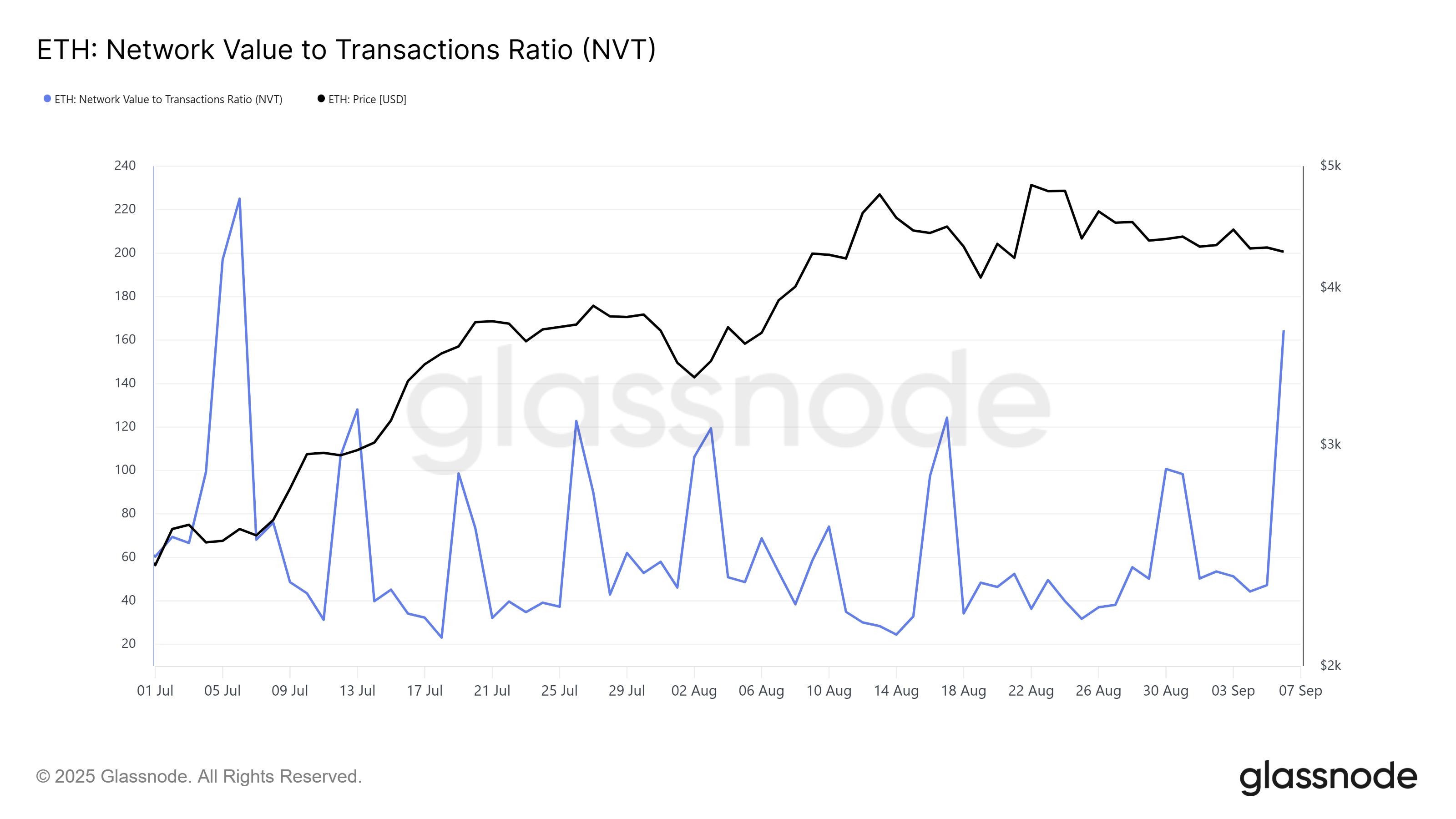XRP NVT 比率