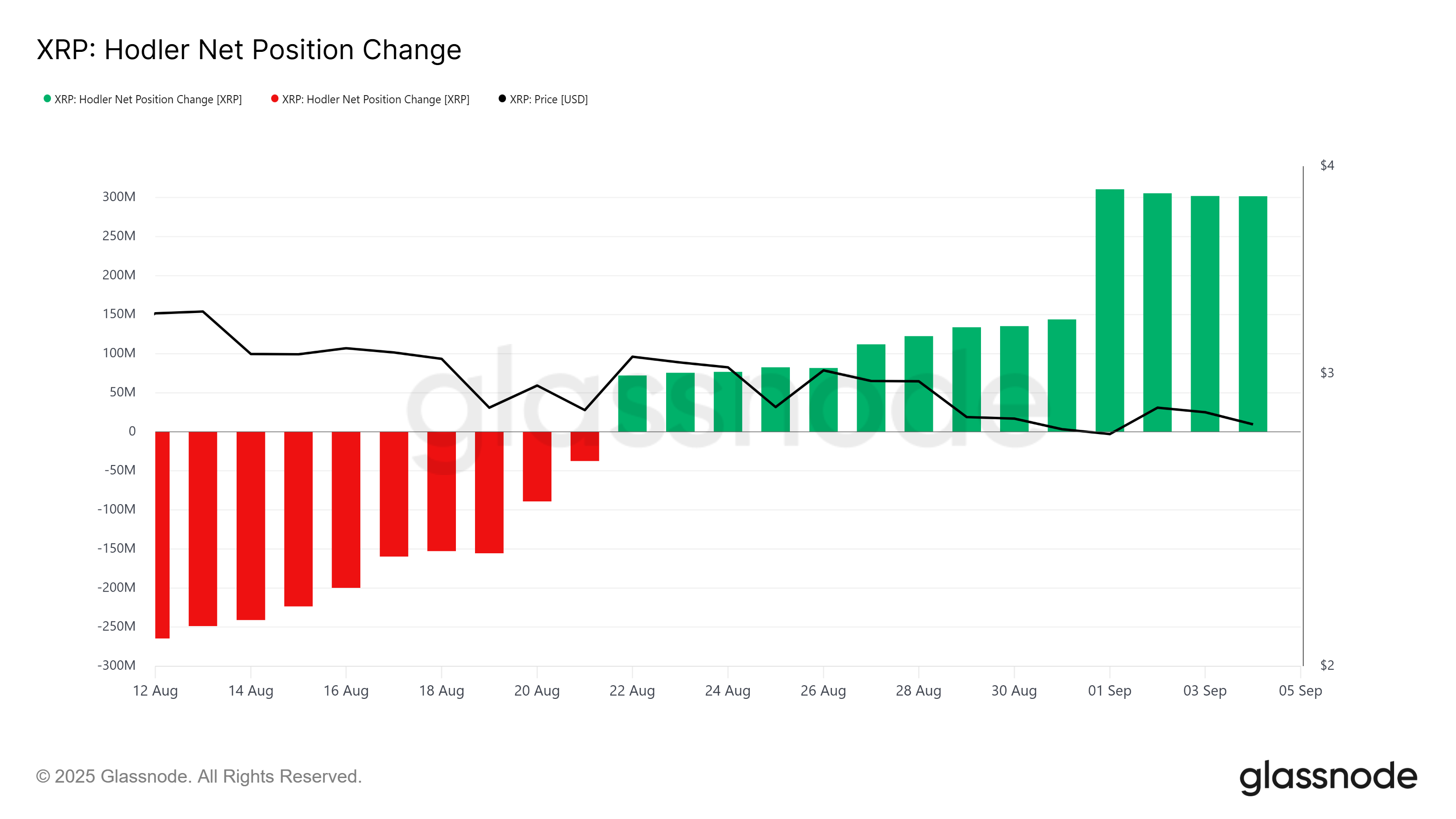 XRP HODLer 净头寸变化