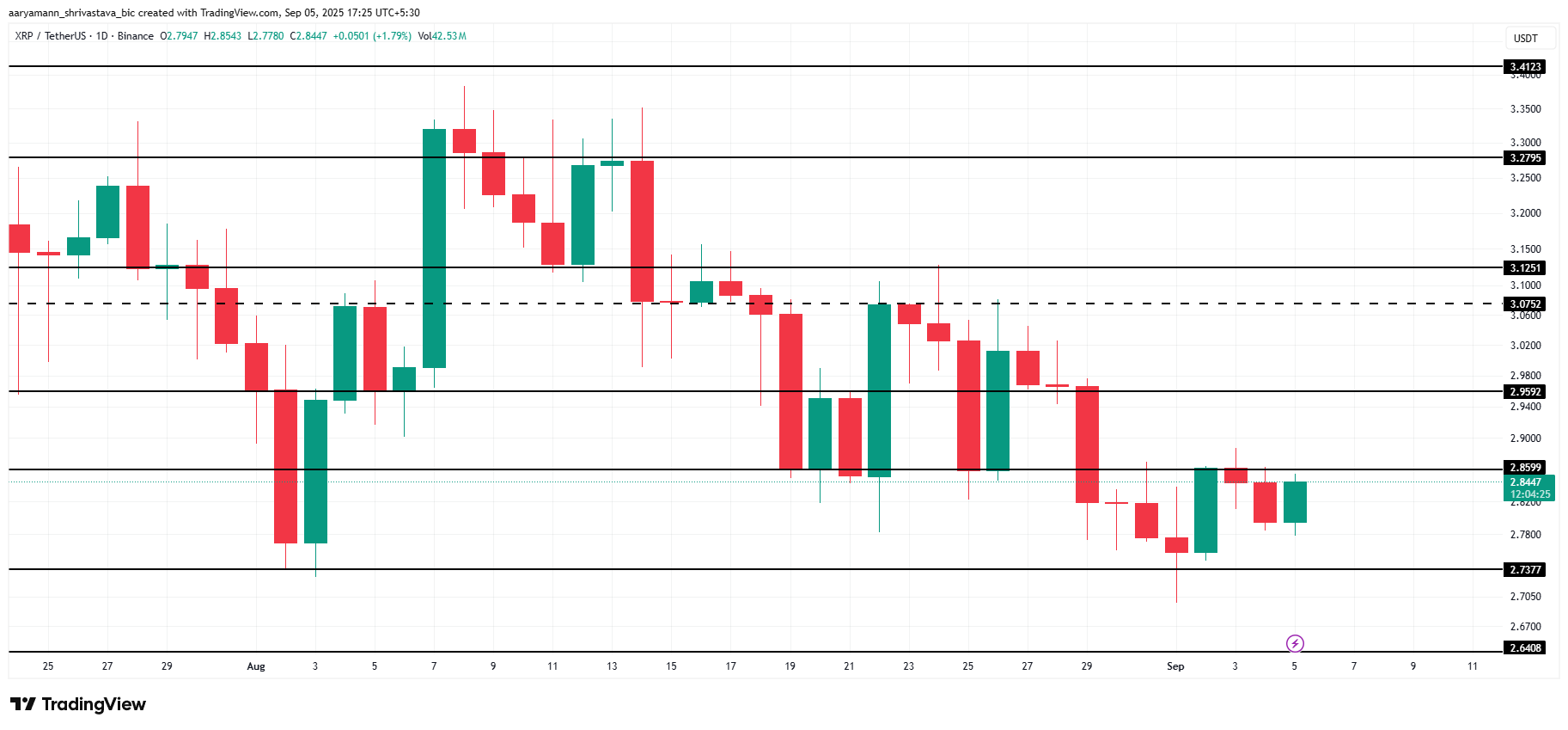 XRP 价格分析。