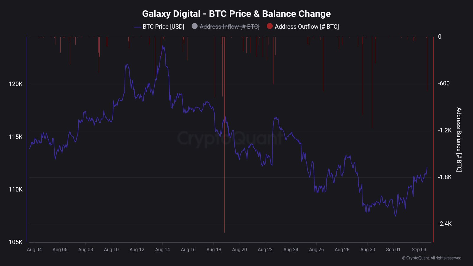Galaxy Digital 余额变化。来源:CryptoQuant。