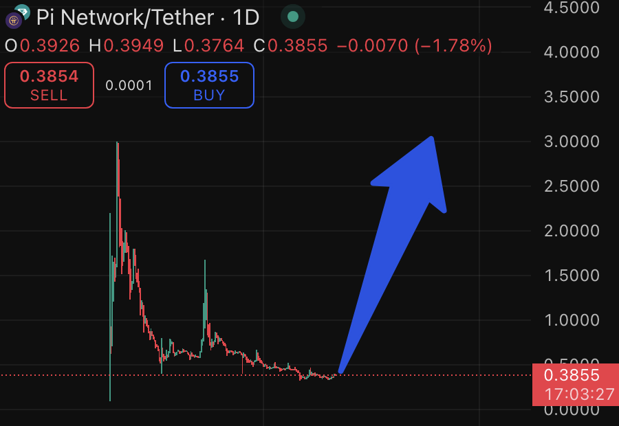 Pi Network 积累价格结构。来源:Whale.Guru