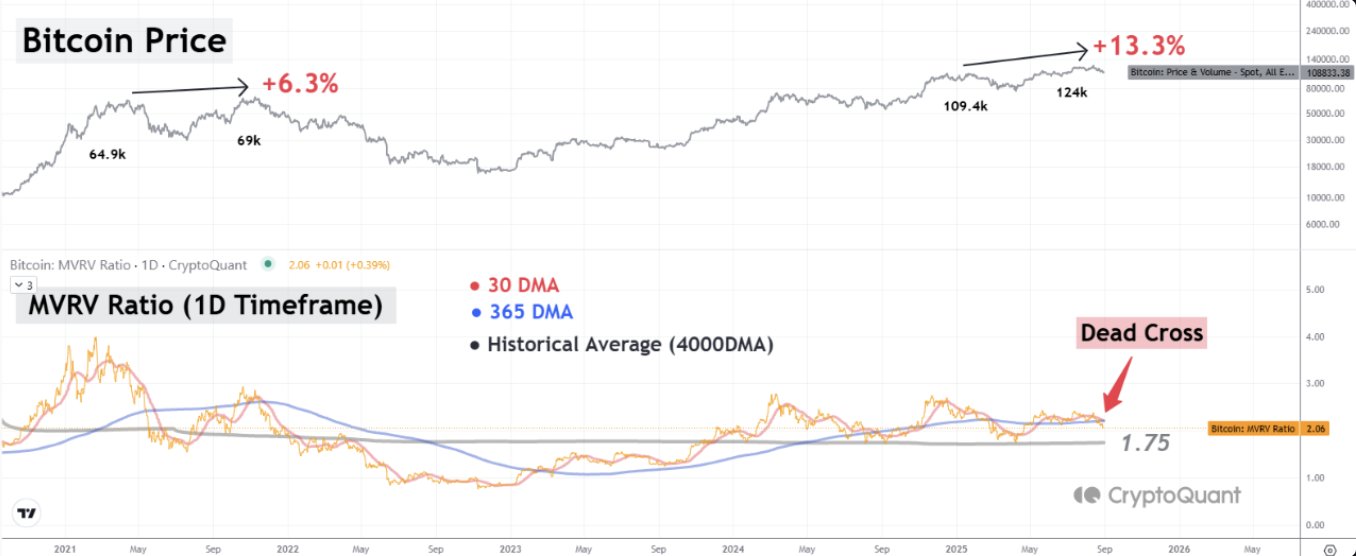 比特币价格与 MVRV 比率。来源:CryptoQuant。