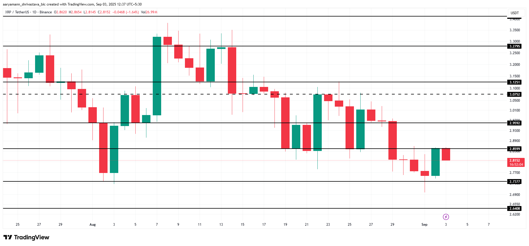 XRP 价格分析。