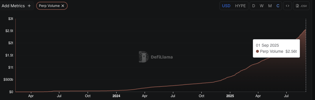 Hyperliquid 的永续合约交易量。来源:DefiLlama