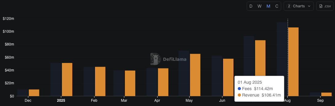 8 月 Hyperliquid 的收入和费用。来源:DefiLlama