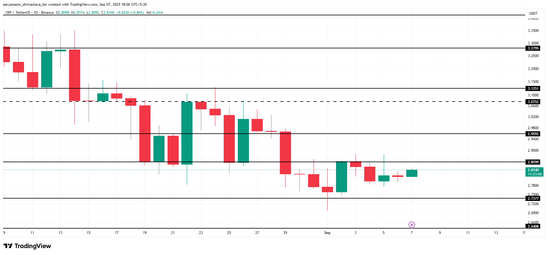 XRP 价格分析。