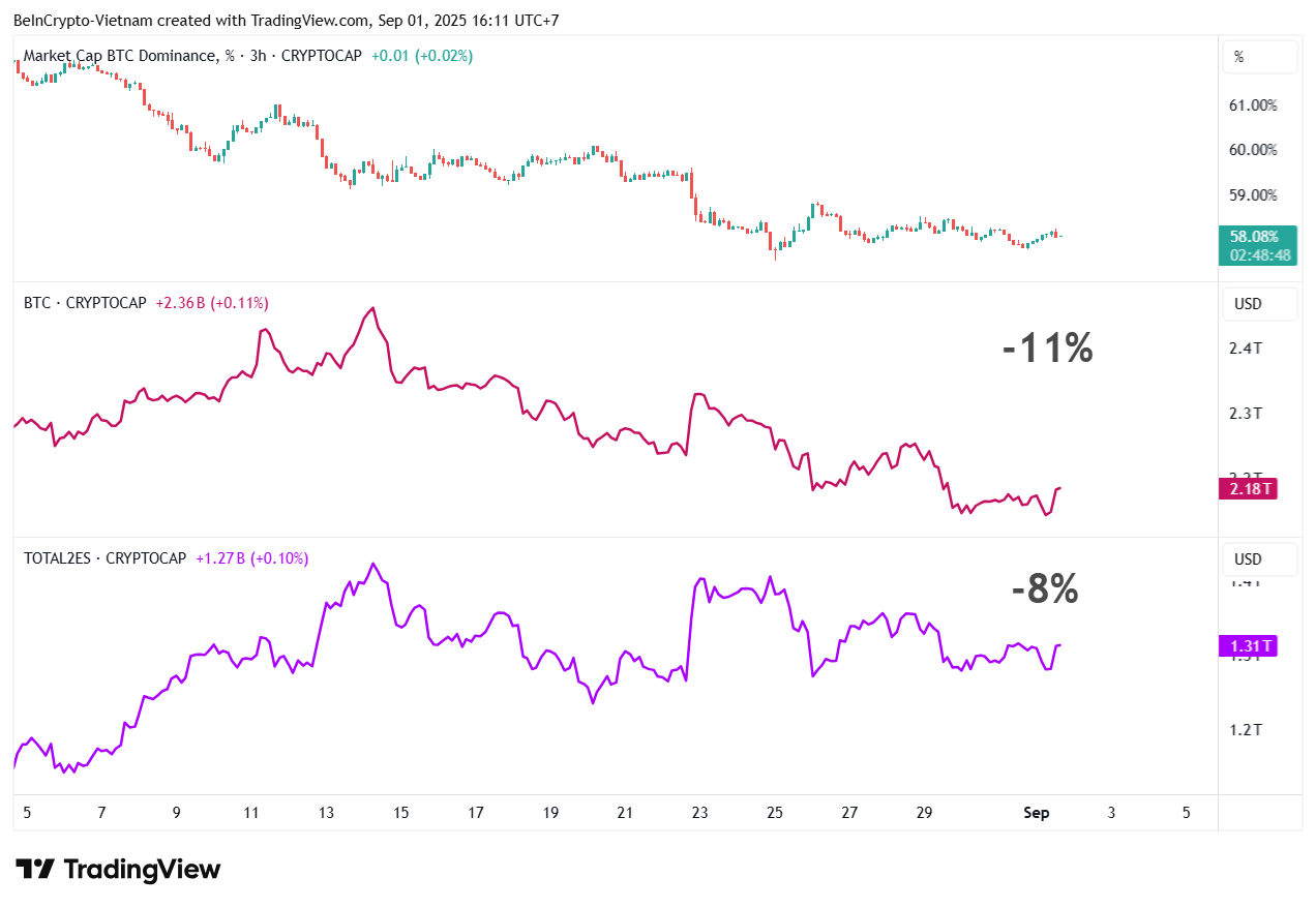 比较 BTC.D、比特币市值和山寨币市值(不包括 BTC 和稳定币)。来源:TradingView。