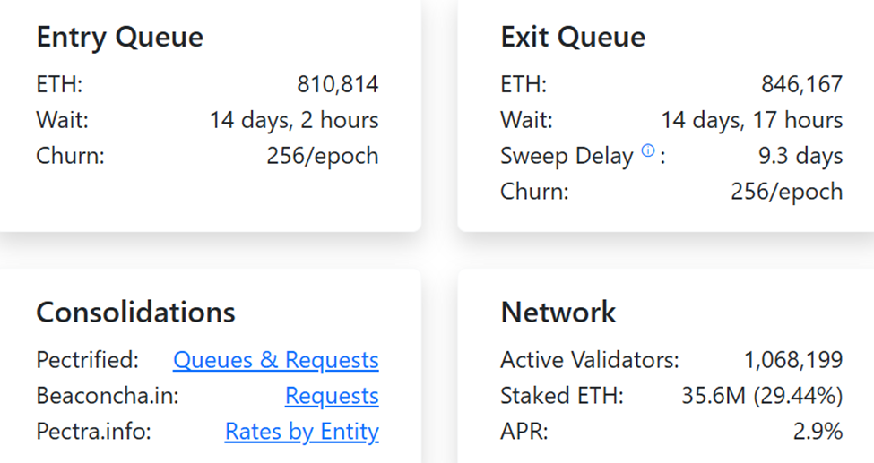 已质押的 ETH