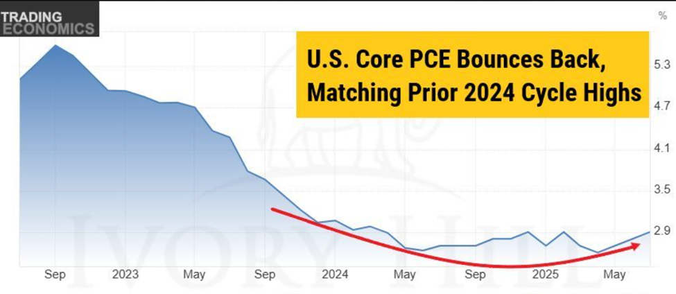 自 2023 年以来的美国 PCE 数据