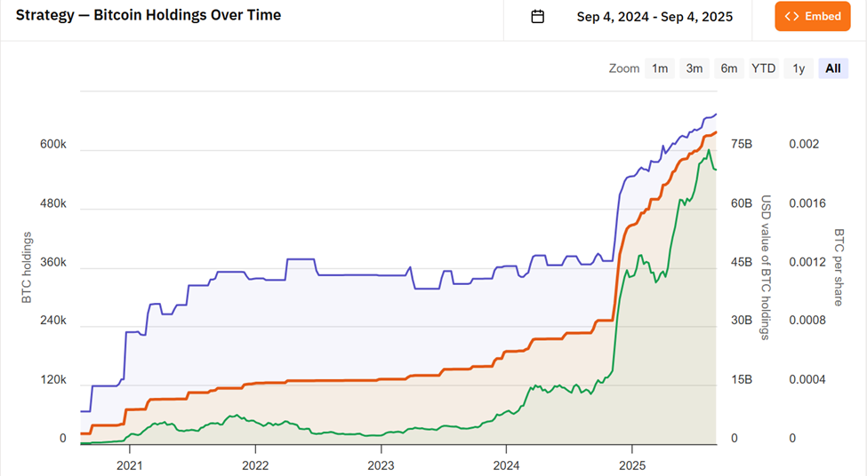 MicroStrategy 的 BTC 持仓