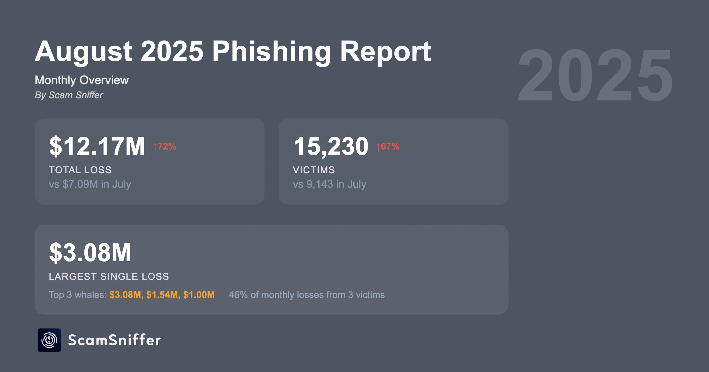 4 月的加密网络钓鱼骗局。
