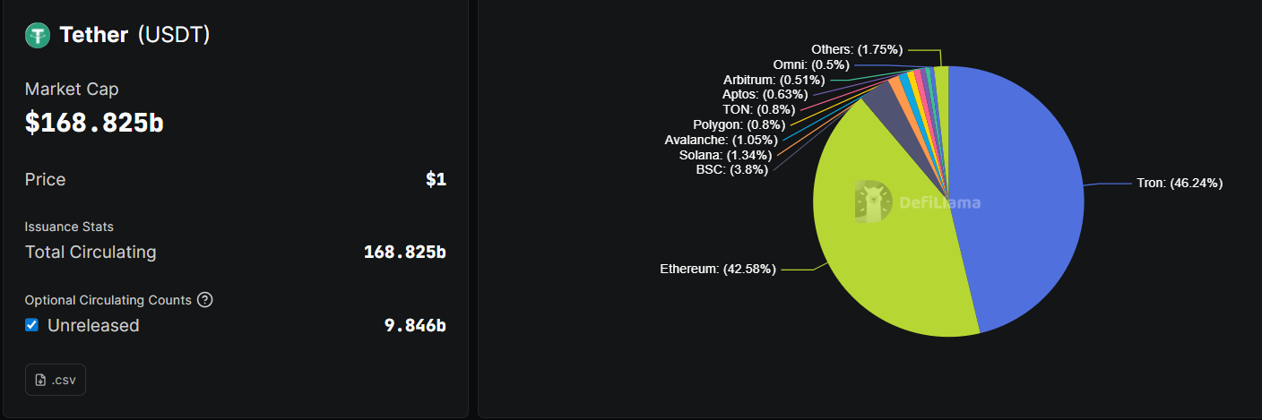 Tether 的 USDT 稳定币市值。