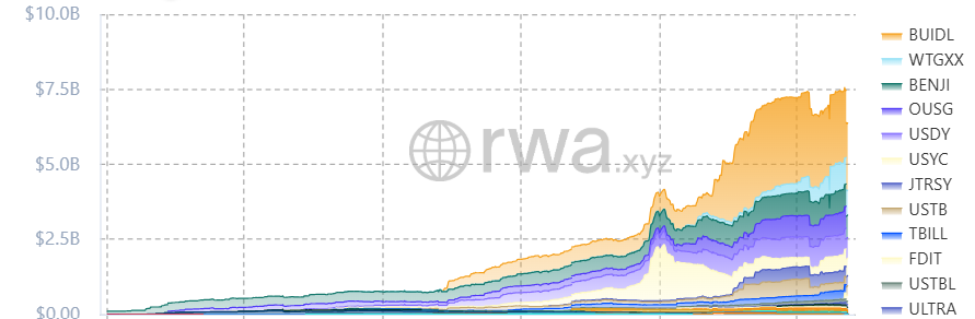 美国代币化国债。