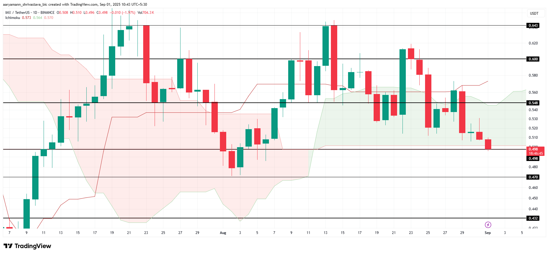 IMX 价格分析。