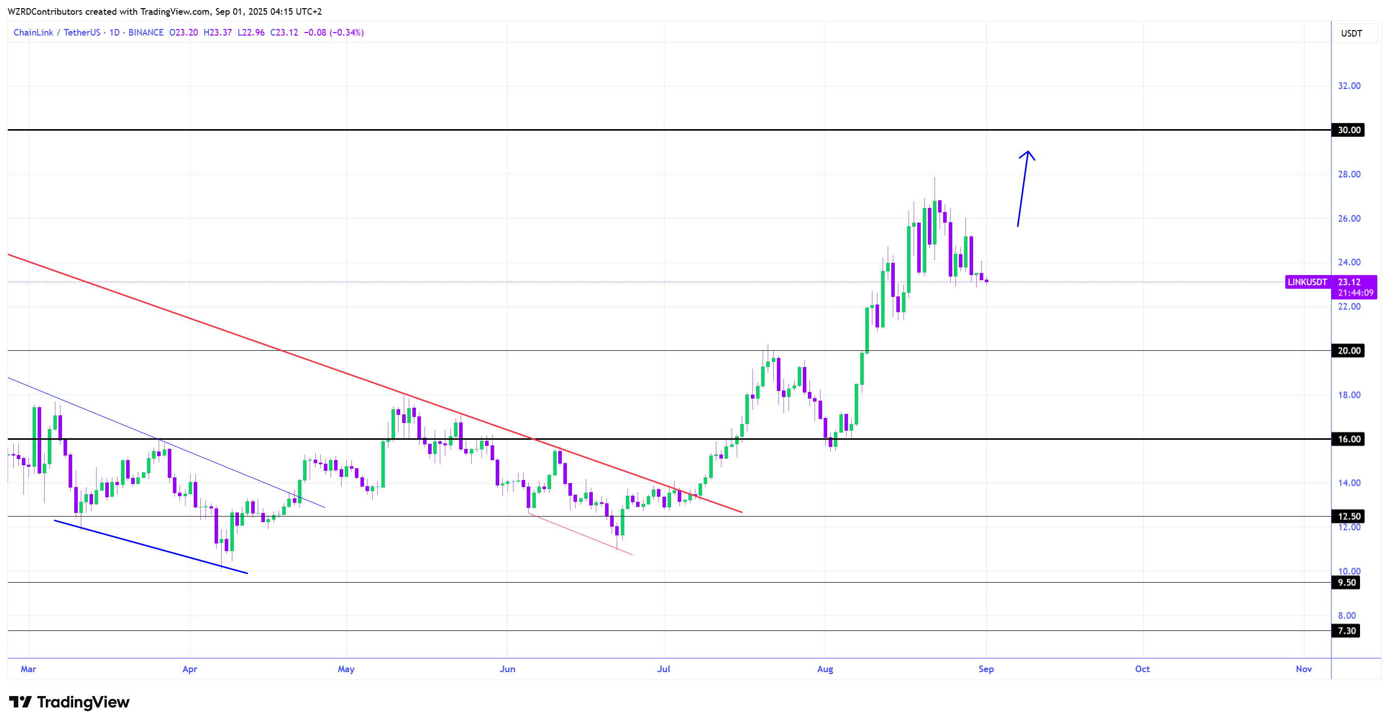 1D LINK/USDT 图表。来源:Cryptowzrd