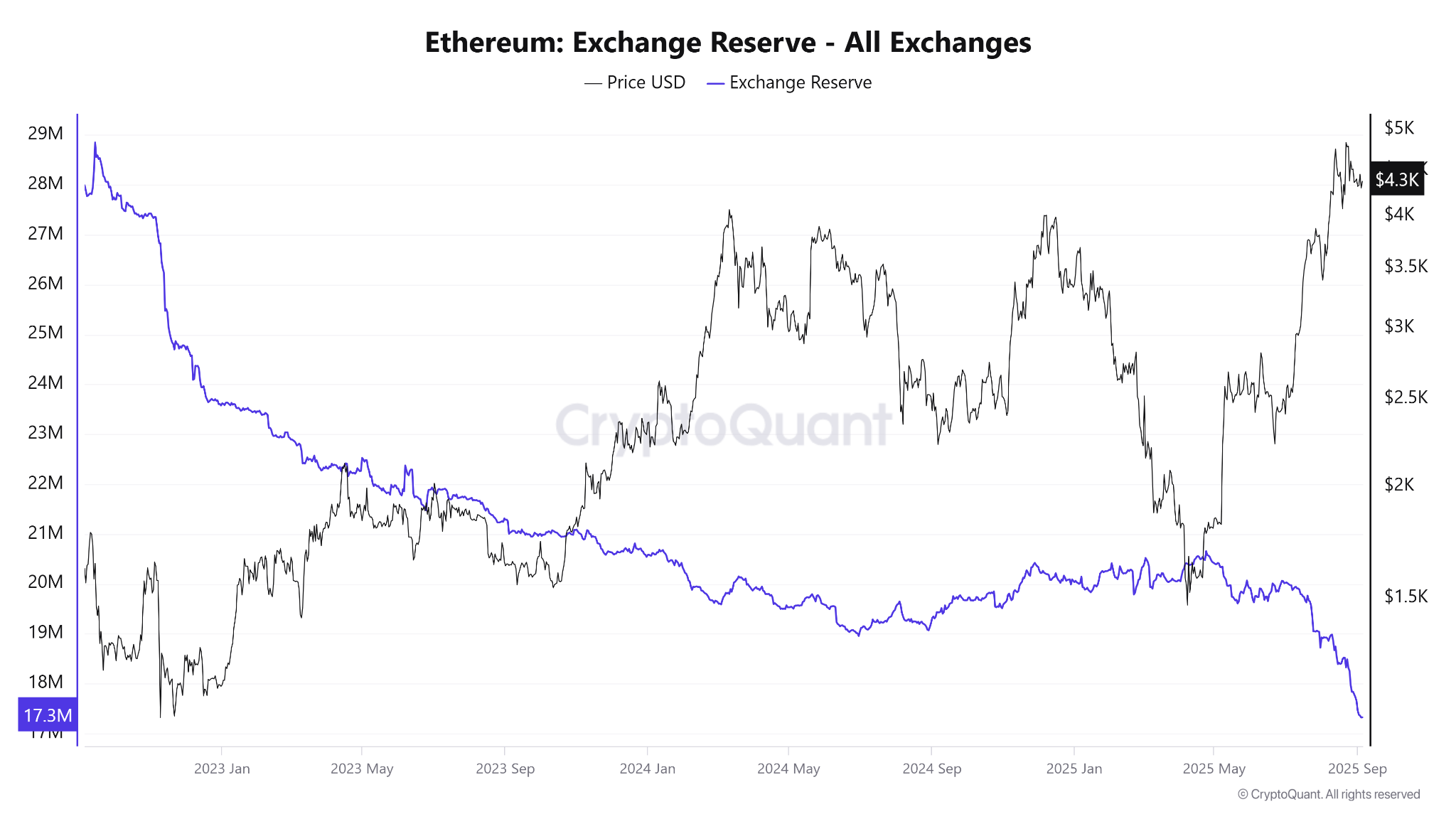 以太坊交易所储备。来源：CryptoQuant。