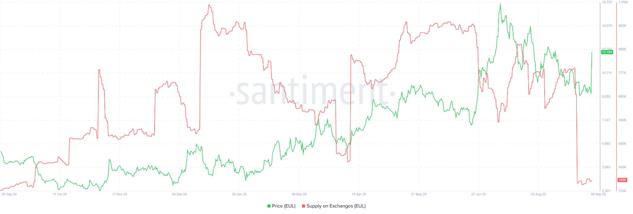 交易所上的 EUL 供应量。来源：Santiment