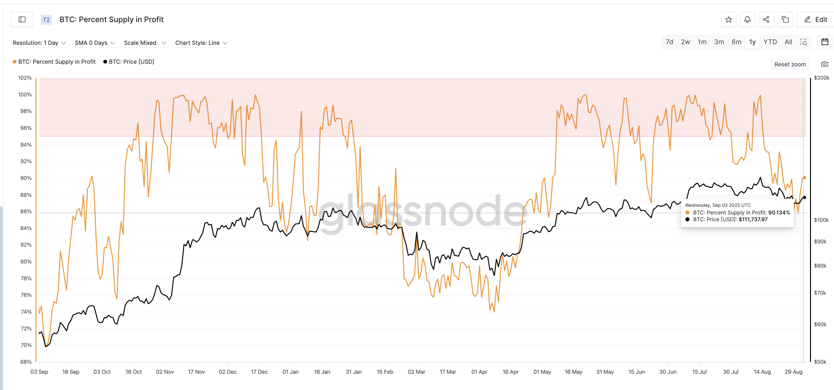 BTC 盈利供应百分比