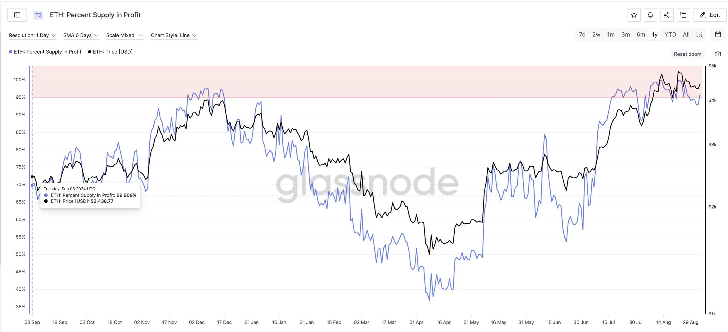 ETH 盈利供应百分比