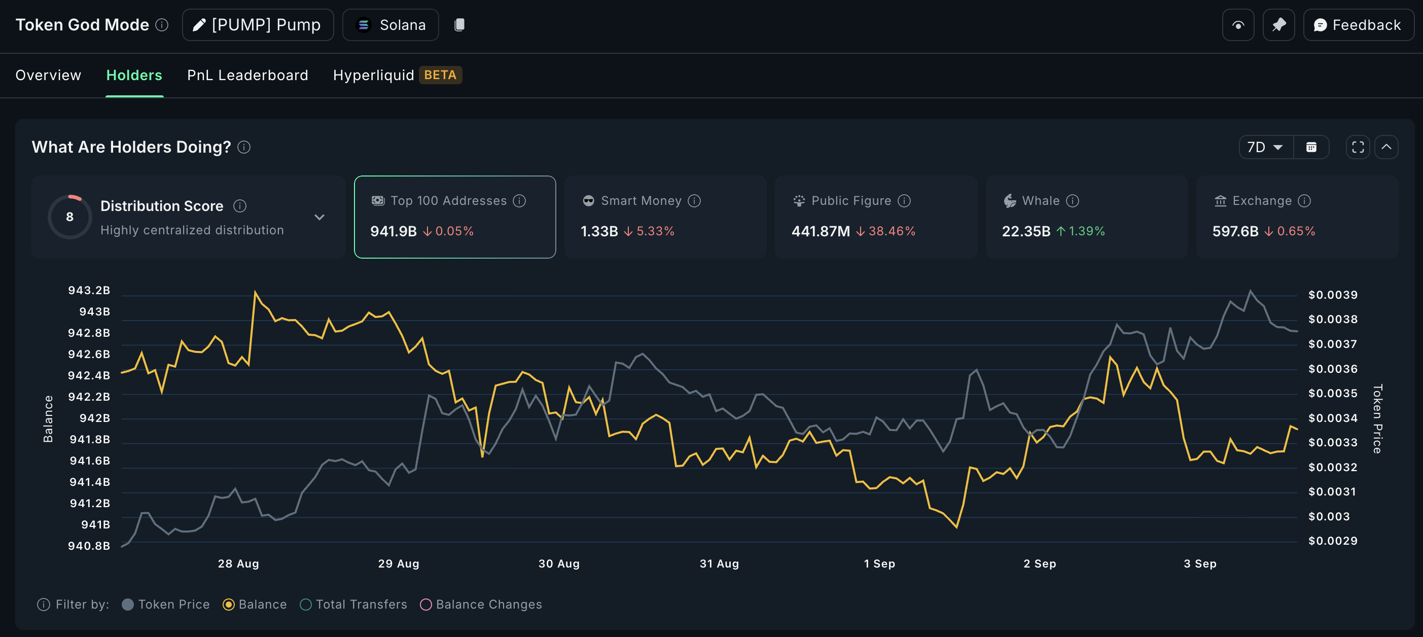 PUMP 买家仍占上风