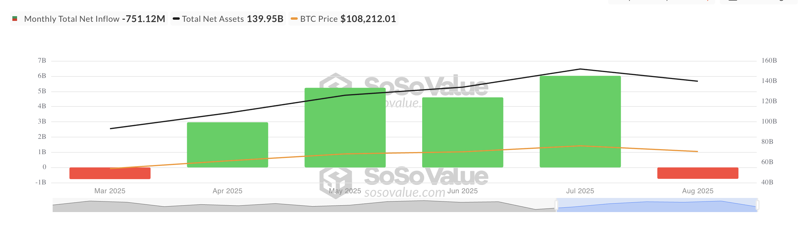 比特币现货 ETF 净流入总额。