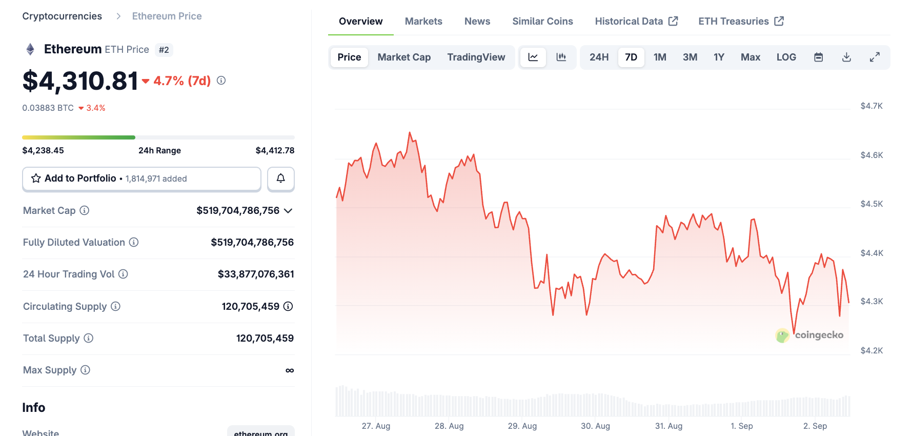 以太坊是否在暗示价格底部?来源:CoinGecko
