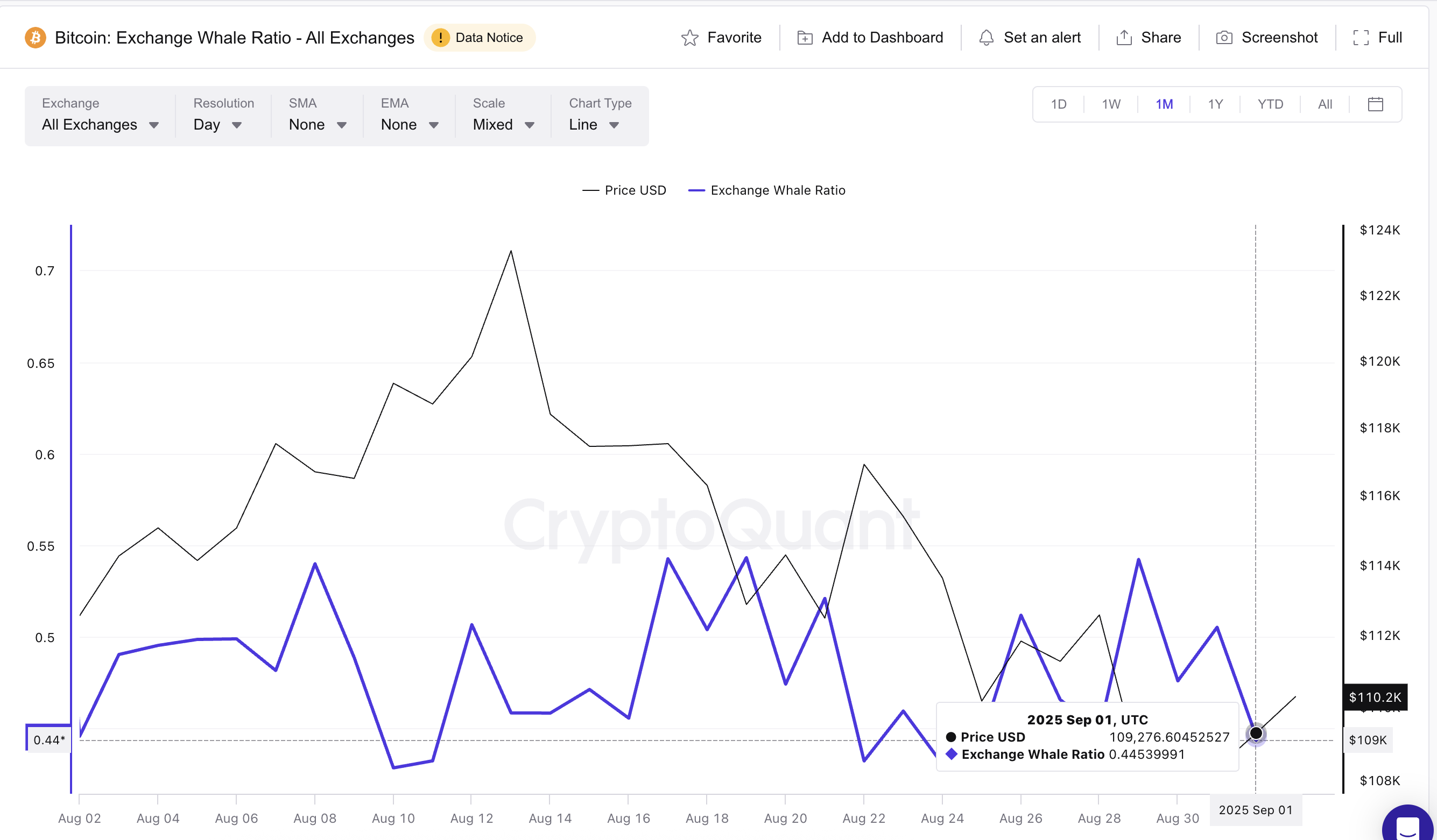 BTC 鲸鱼活动放缓