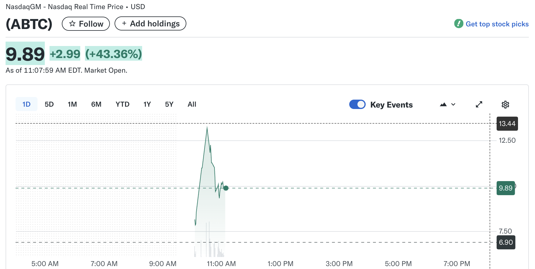 American Bitcoin 价格表现
