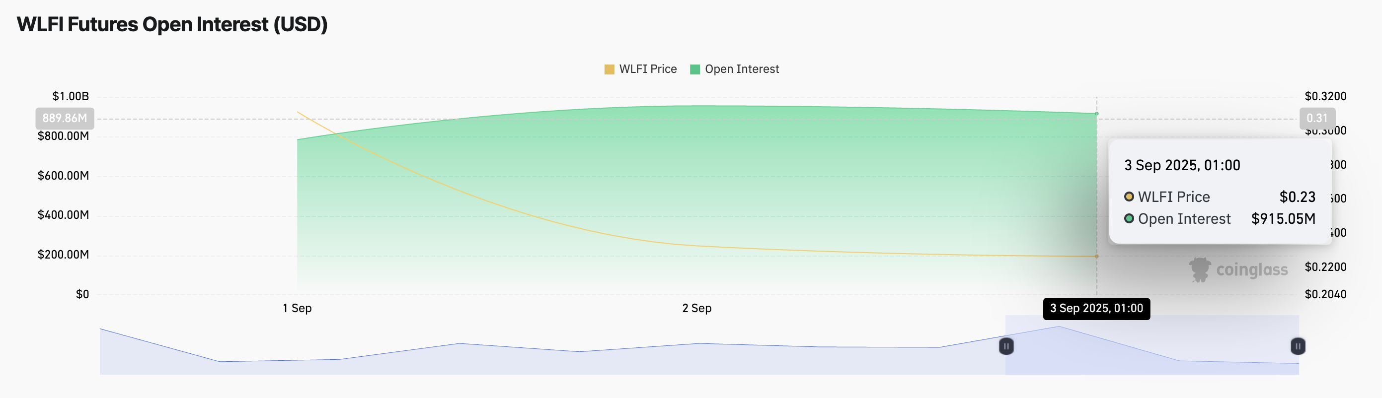 WLFI 期货未平仓合约