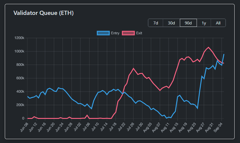 验证者队列。来源:Validator Queue