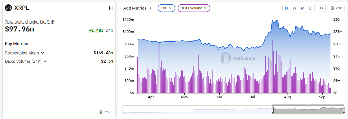 XRPL 上去中心化交易所的总锁仓价值和交易量。来源:DefiLlama。