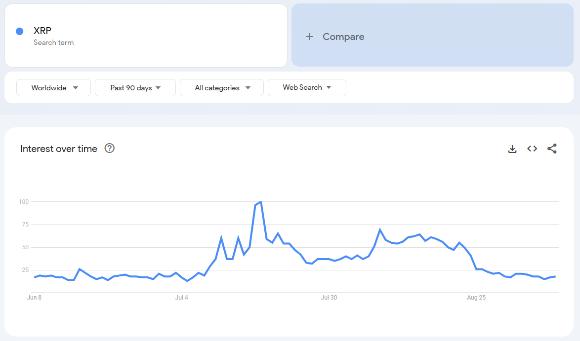 Google 趋势上的 XRP。来源:Google Trends。