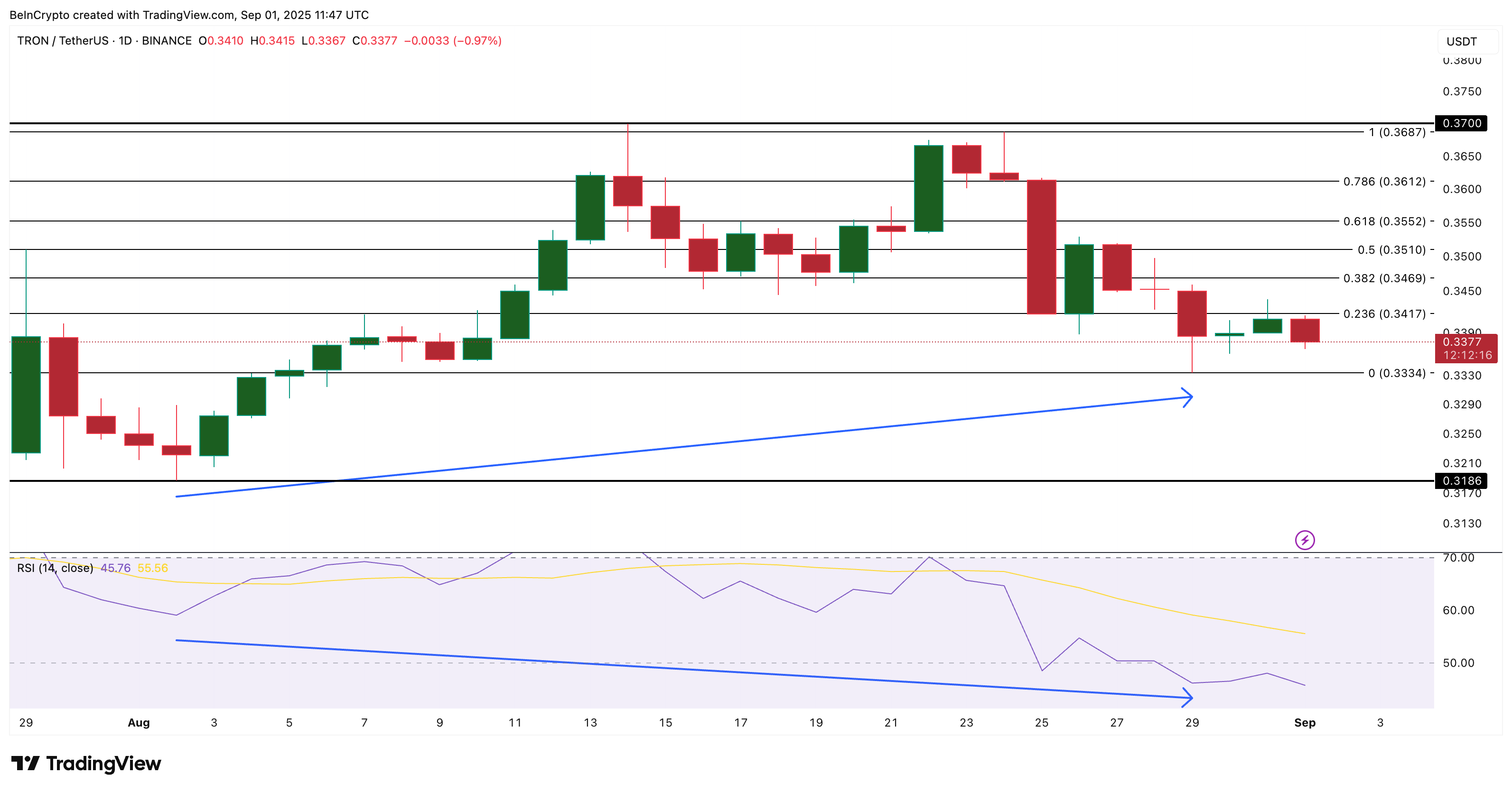 TRX 价格分析