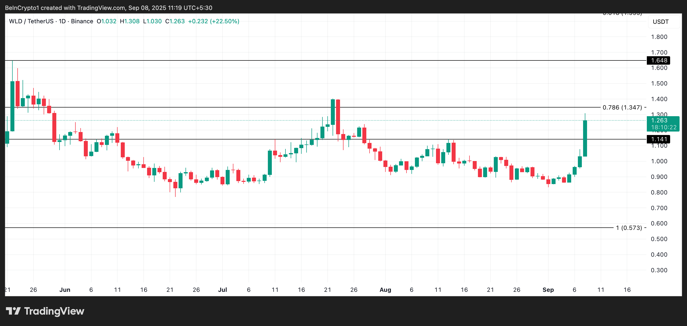 Worldcoin 价格分析。