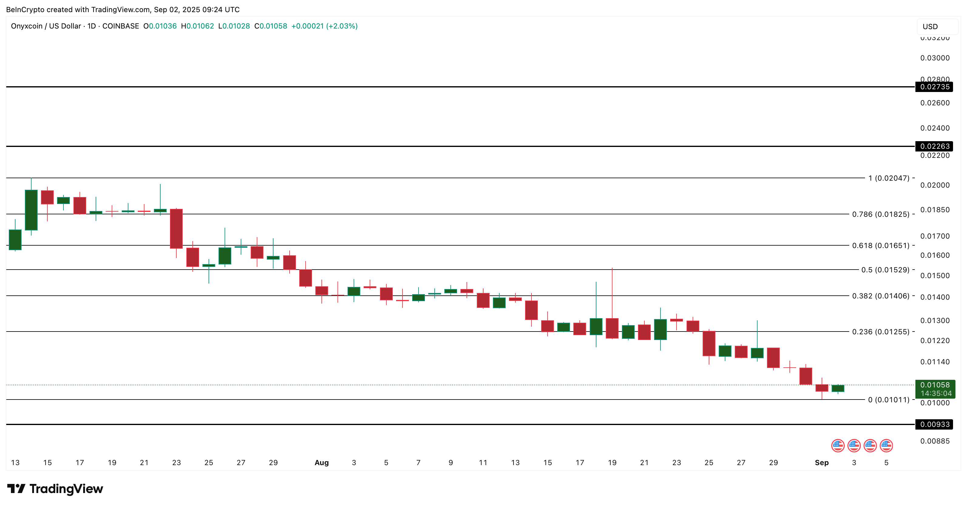 XCN 价格分析