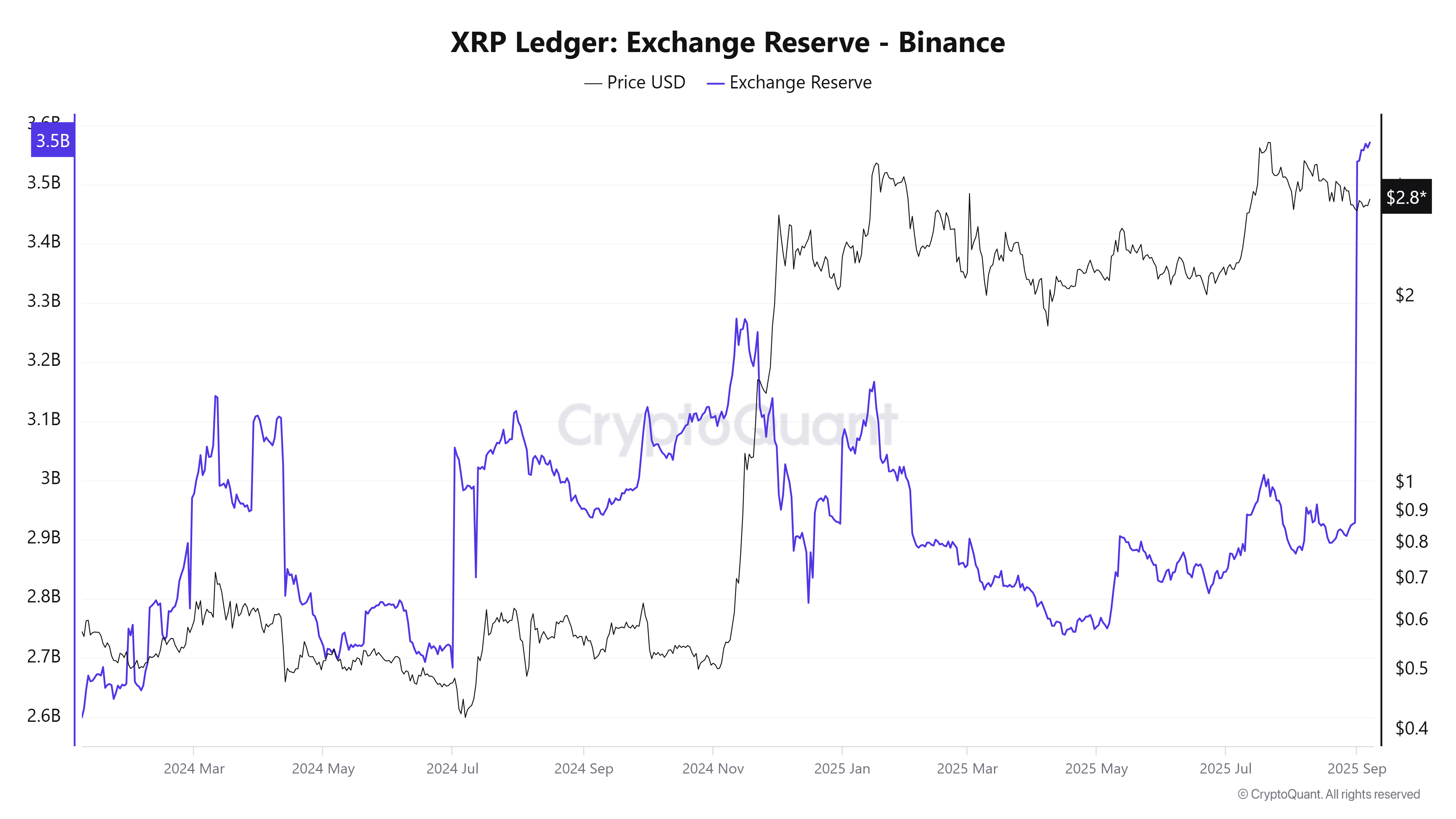 XRP 交易所储备。来源:CryptoQuant